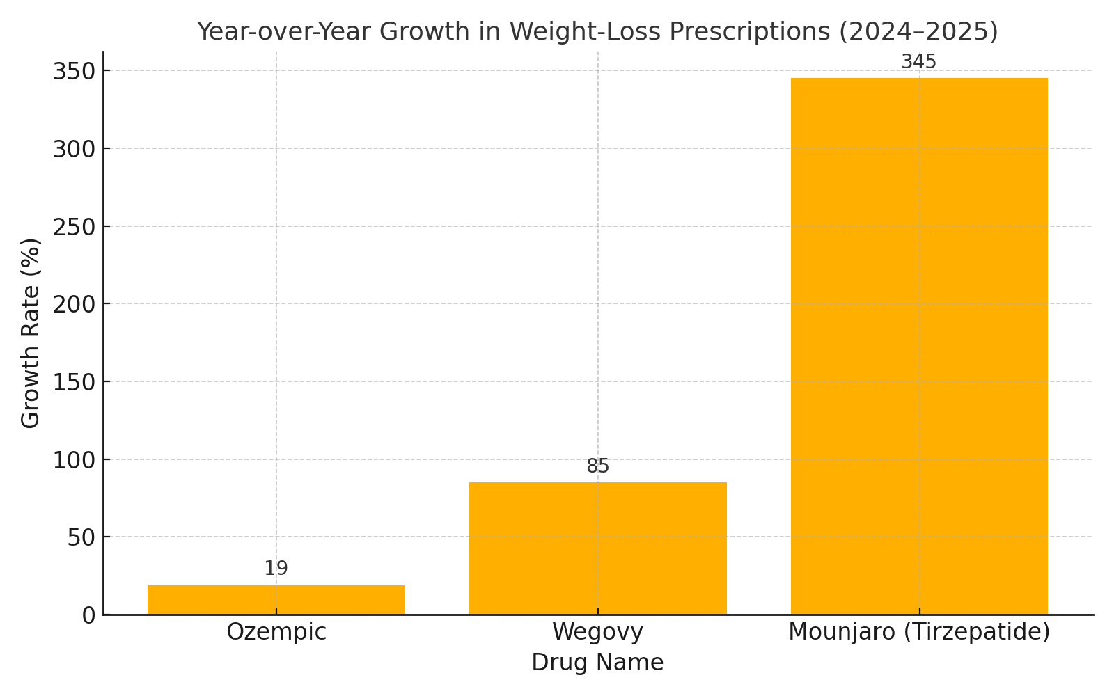 Bar chart comparing weight-loss prescription growth for GLP-1 drugs: Ozempic (19%), Wegovy (85%), and Mounjaro (345%) in 2024–2025.