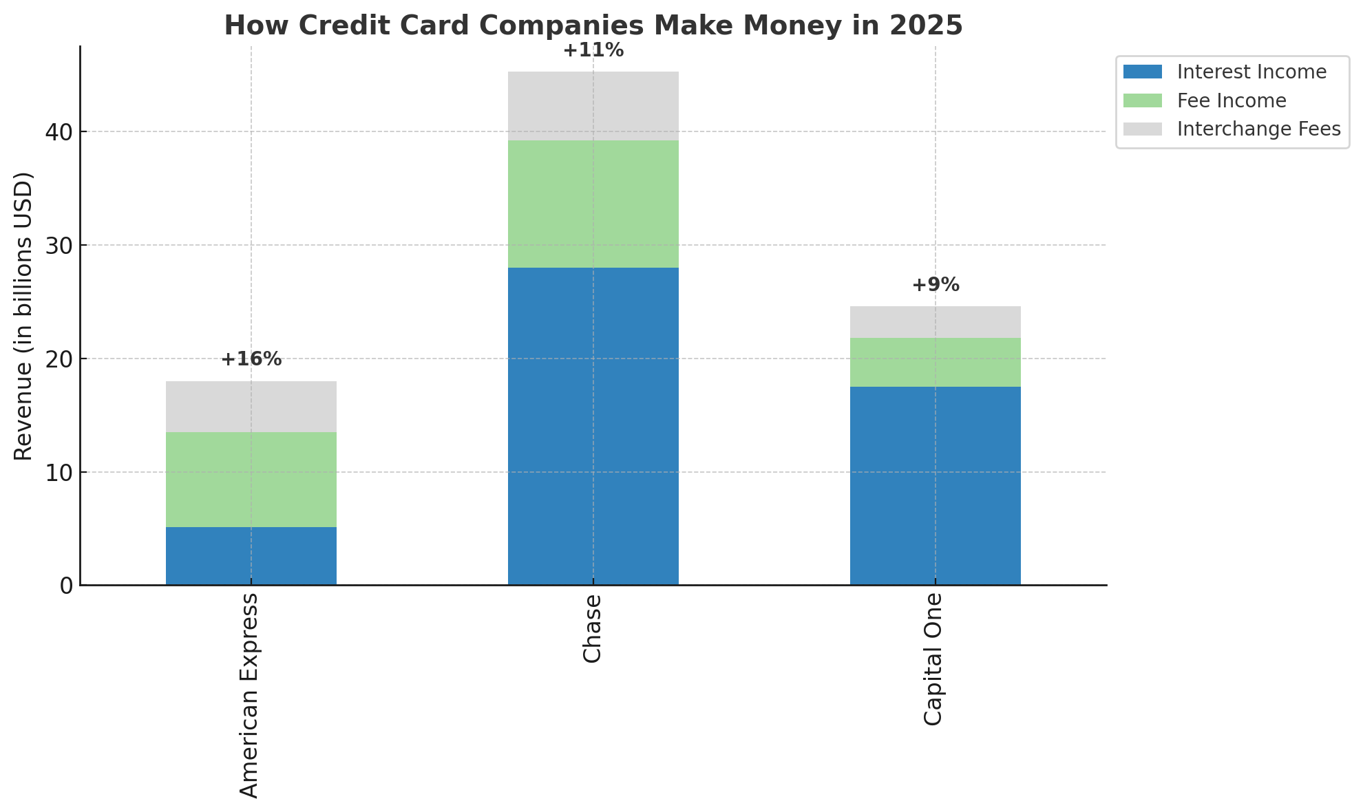 Stacked bar chart comparing 2025 revenue sources—interest, fee, interchange—for Amex, Chase, and Capital One, with YoY fee growth percentages labeled above each bar.