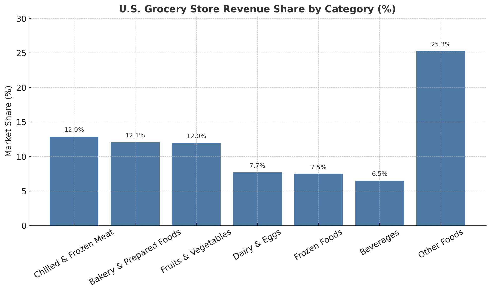 Bar chart showing U.S. grocery market share in 2024. Other Foods leads at 25.3%, with meat, bakery, and produce each around 12%.