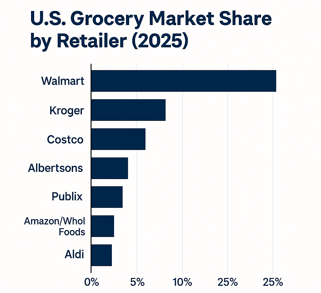 A horizontal bar chart showing U.S. grocery market share in 2025: Walmart (25%), Kroger (12%), Costco (8.5%), Albertsons (5%), Publix (4.1%), Amazon/Whole Foods (2–3%), and Aldi (2–3%). Navy bars on white background.