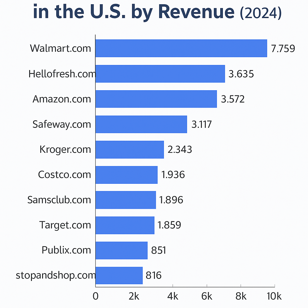 Bar chart ranking U.S. online grocery retailers by 2024 revenue: Walmart (7,759M), Hellofresh (3,635M), Amazon (3,572M), Safeway, Kroger, Costco, Sam’s Club, Target, Publix, Stop & Shop.