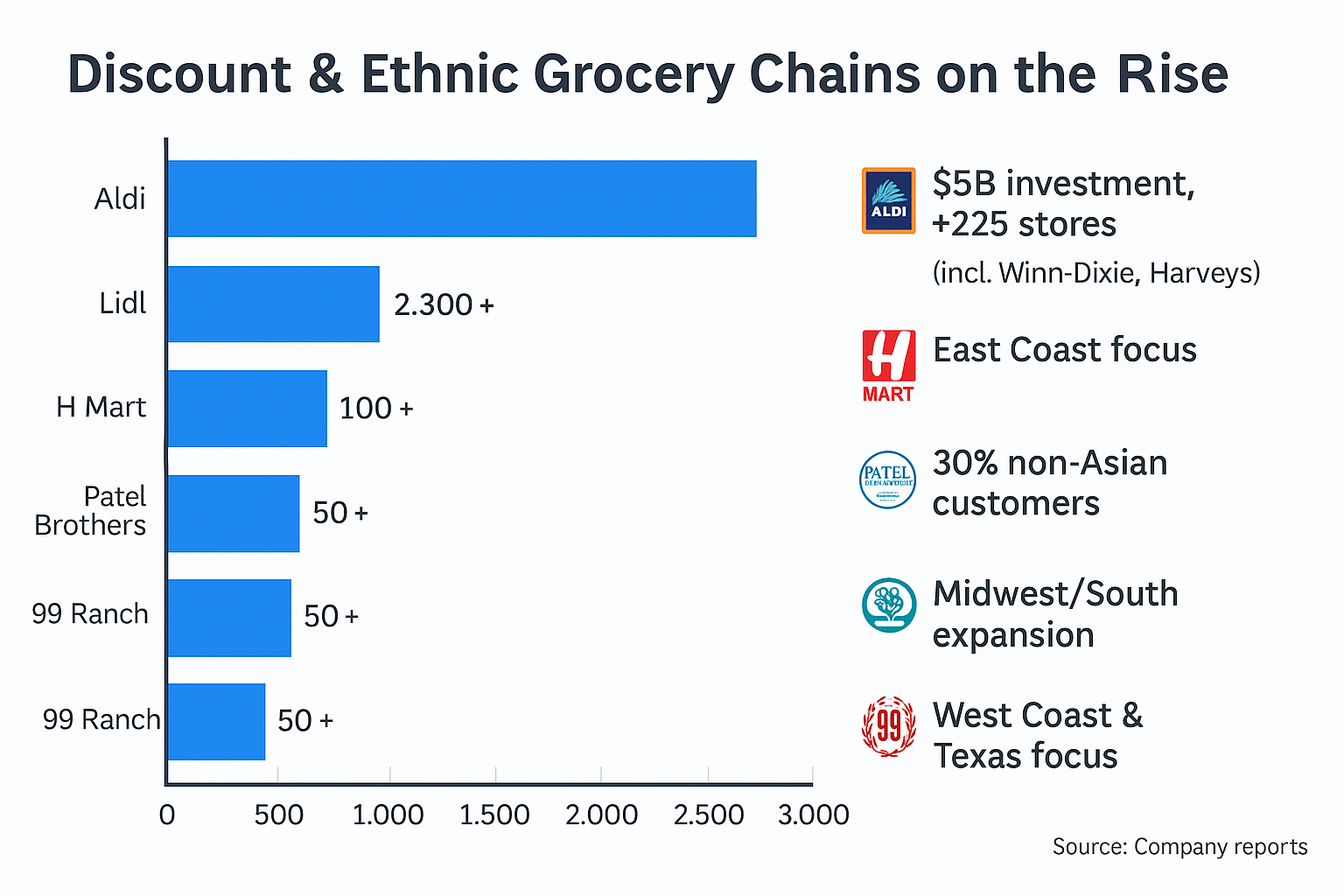A bar chart infographic showing U.S. store counts for Aldi, Lidl, H Mart, Patel Brothers, and 99 Ranch. Right side lists expansion notes such as Aldi's $5B investment and H Mart's non-Asian customer growth.