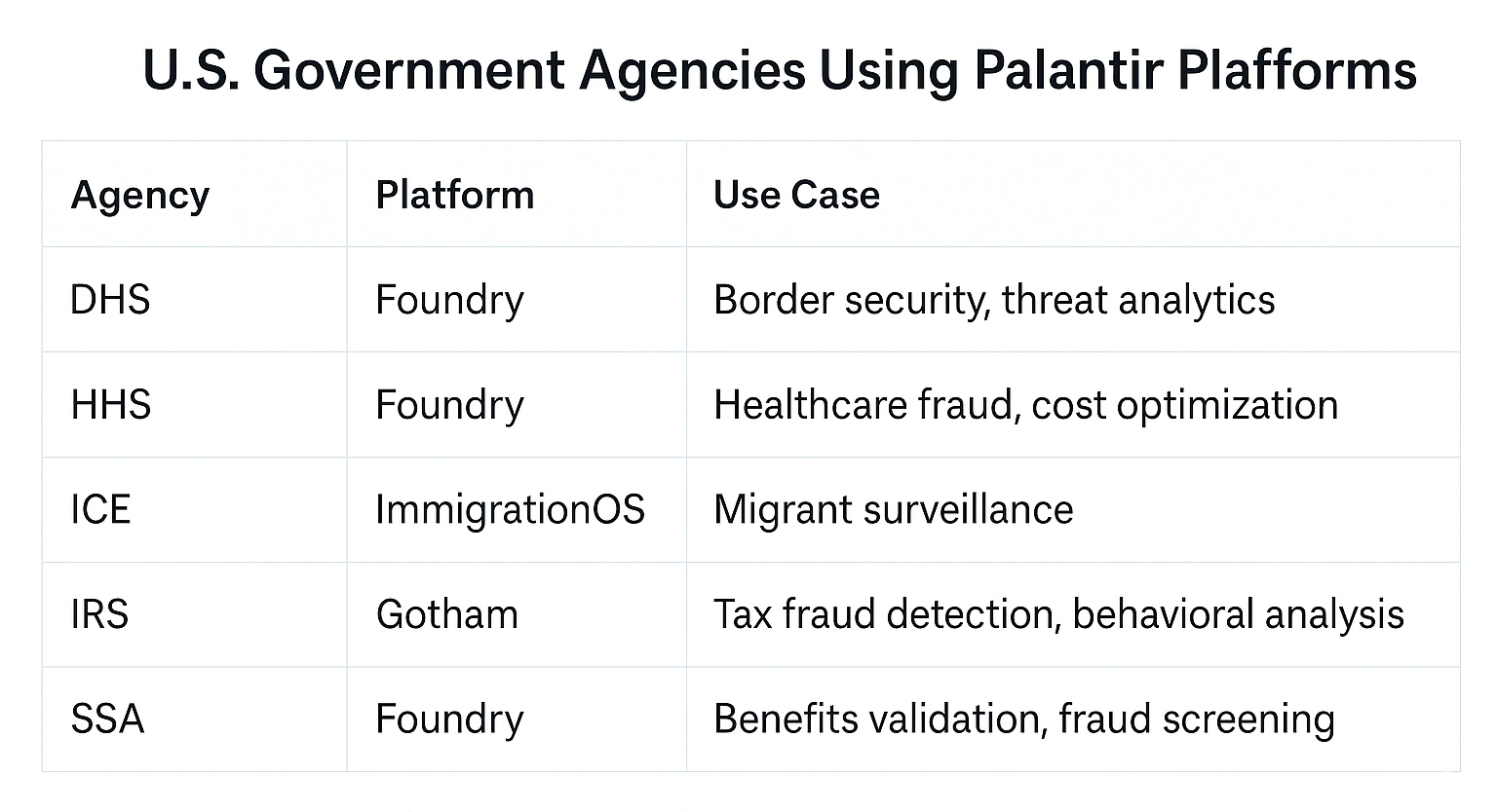 Table showing how U.S. agencies like DHS, HHS, ICE, IRS, and SSA use Palantir platforms—Foundry, Gotham, and ImmigrationOS—for tasks like fraud detection and migrant surveillance.