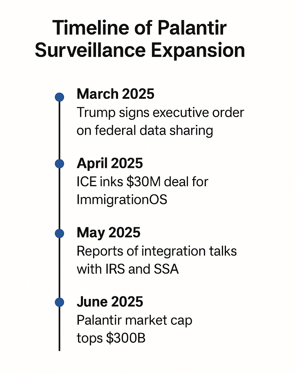 Timeline infographic showing Palantir’s 2025 surveillance expansion, including Trump’s March executive order, ICE’s $30M contract, IRS integration talks, and a $300B market cap milestone.