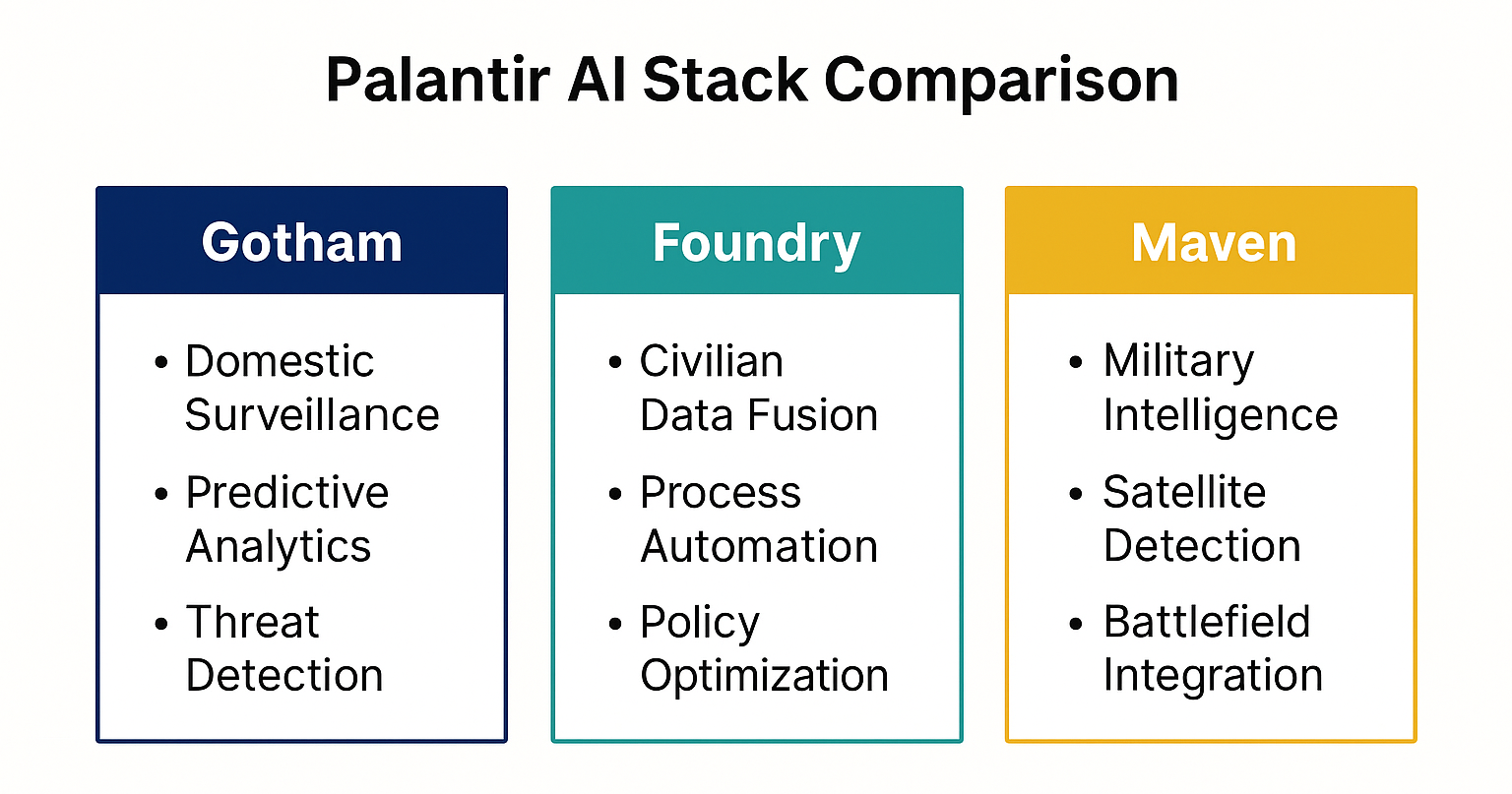 Infographic comparing Palantir’s AI platforms: Gotham for domestic surveillance and predictive analytics, Foundry for civilian data fusion and automation, and Maven for military intelligence tasks.