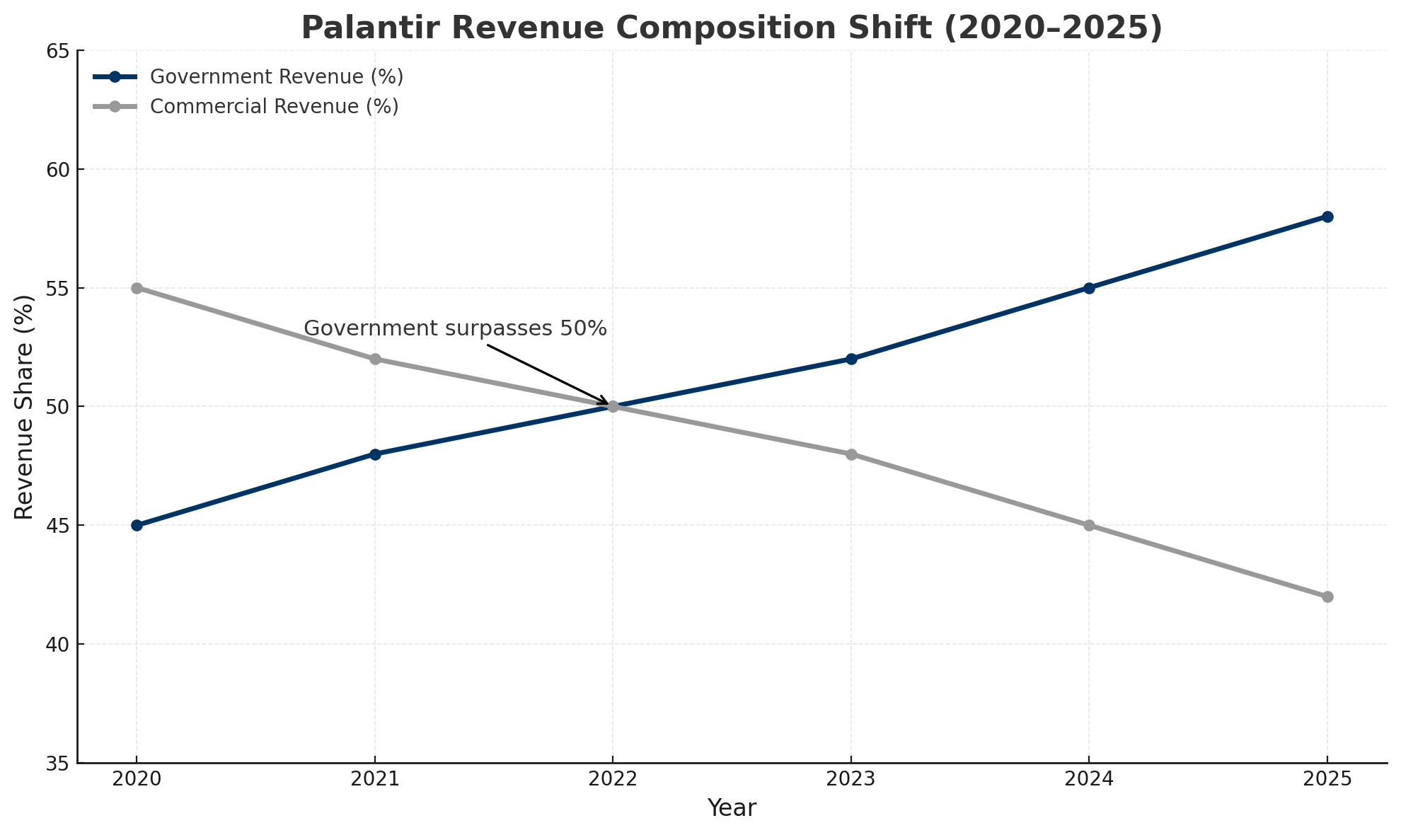 Line chart showing Palantir’s revenue shift from 2020 to 2025: government share rose from 45% to 58%, overtaking commercial share in 2022 and continuing to grow.