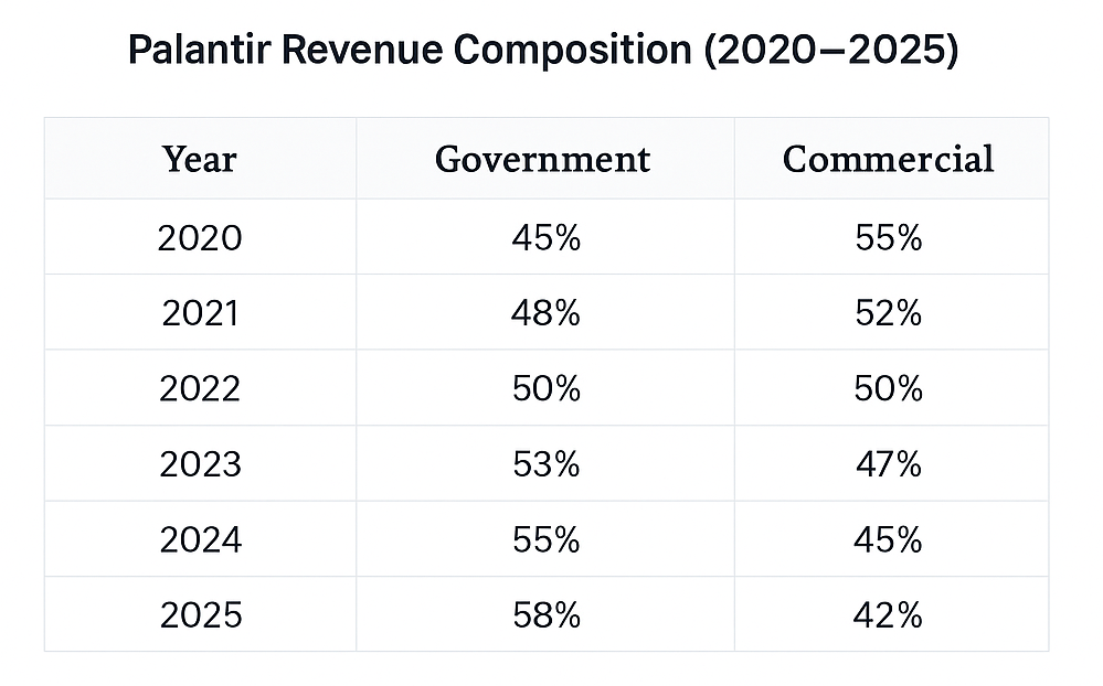 A clean white table showing Palantir’s revenue split from 2020 to 2025, where government share increases from 45% to 58% and commercial share drops from 55% to 42%.