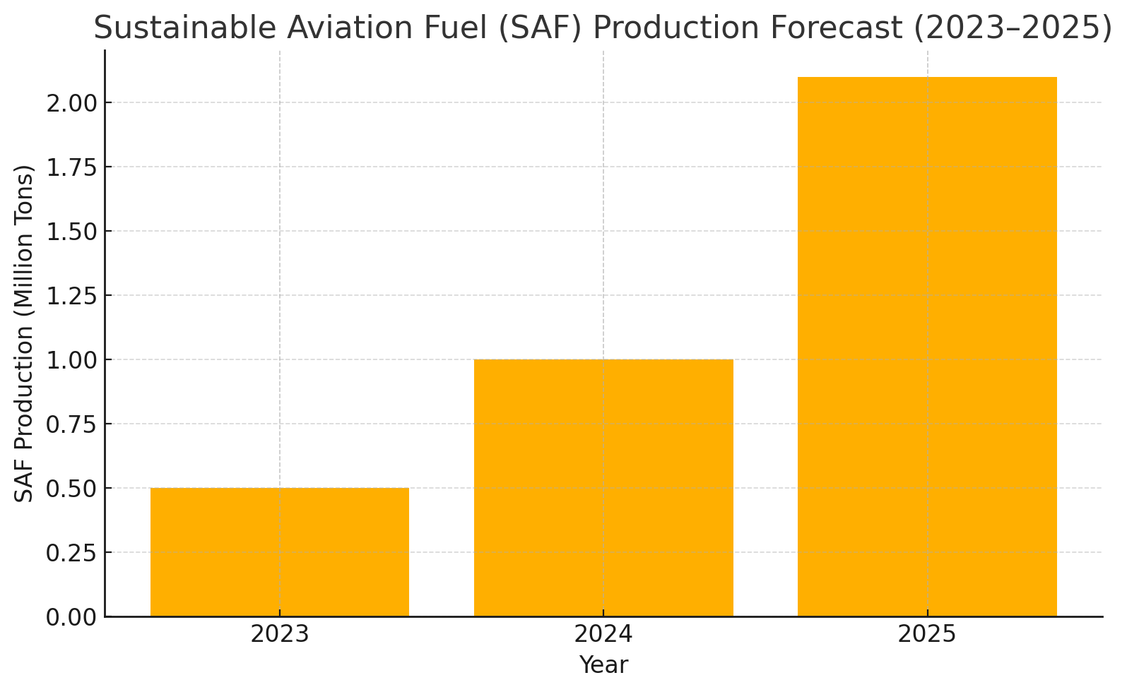 Bar chart showing U.S. Sustainable Aviation Fuel (SAF) production forecast: 0.5M tons in 2023, 1.0M in 2024, and 2.1M in 2025—reflecting rapid aviation decarbonization trends