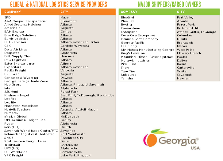 Chart showing major logistics and cargo companies in Georgia, including UPS, FedEx, Delta, Kia, Coca-Cola, and Caterpillar.