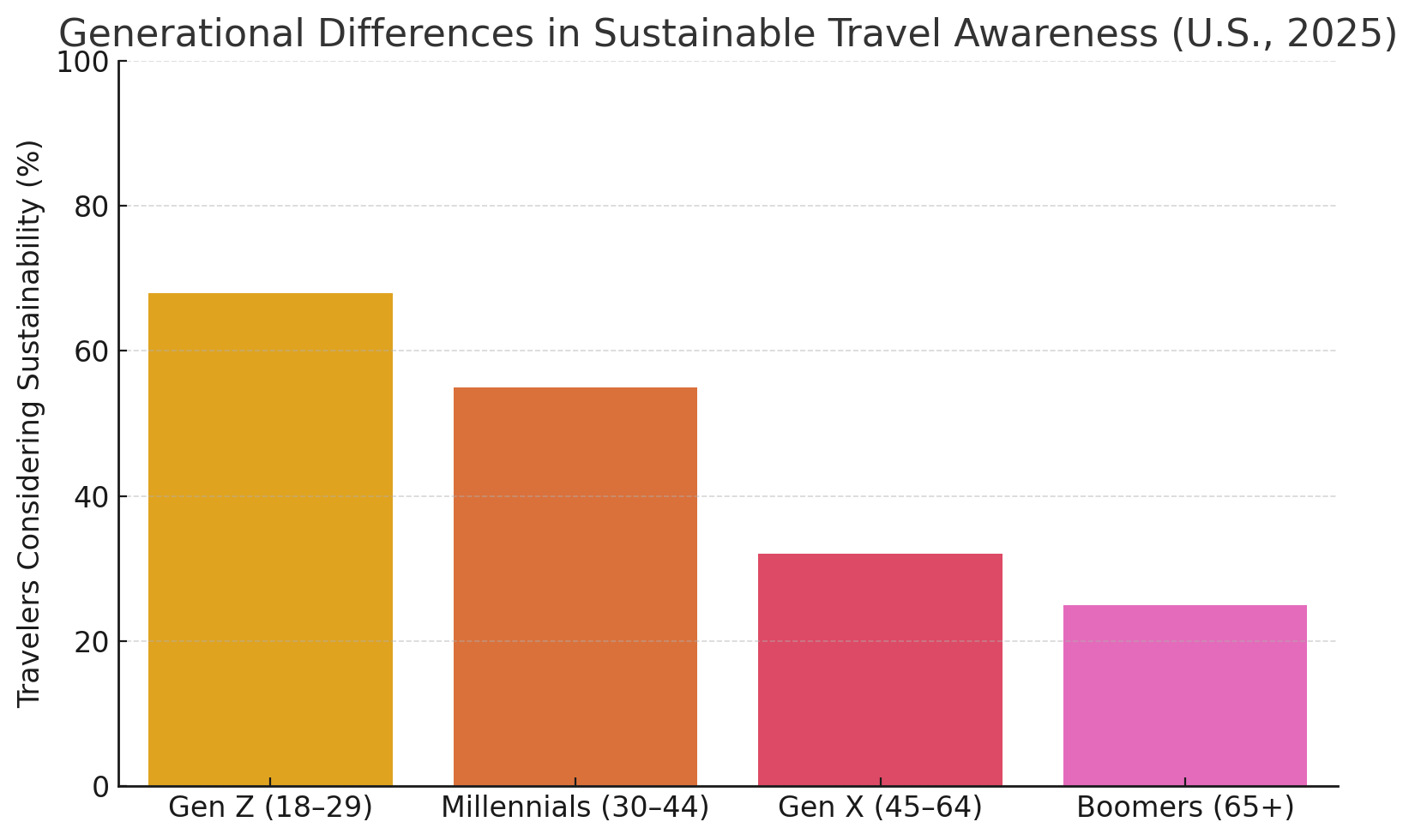 Bar chart showing U.S. generational differences in sustainable travel awareness: Gen Z (68%), Millennials (55%), Gen X (32%), Boomers (25%) in 2025.