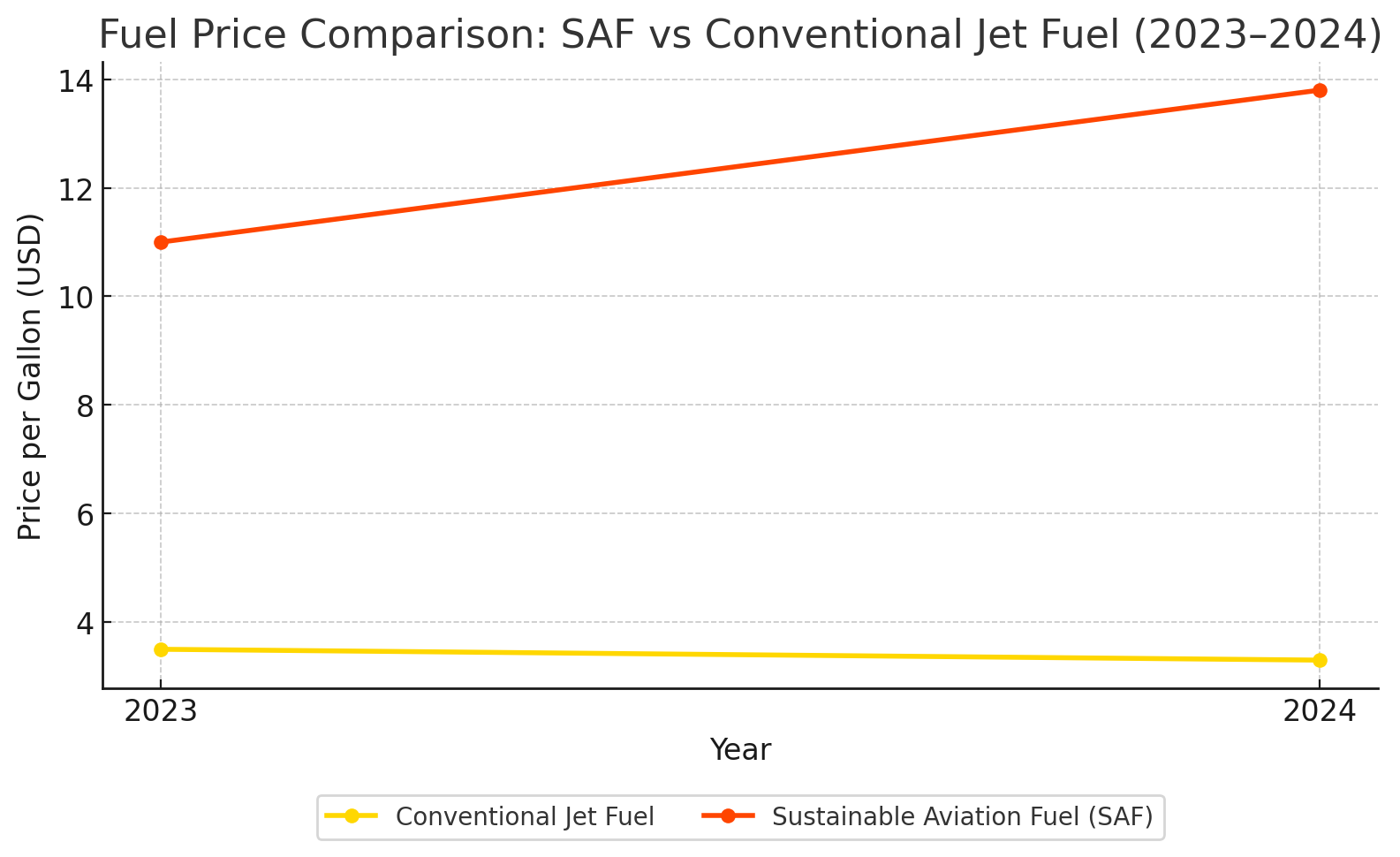 Line chart comparing fuel prices in 2023–2024: SAF rose from $11.0 to $13.8, while conventional jet fuel declined slightly from $3.5 to $3.3 per gallon. Legend shown at bottom center.