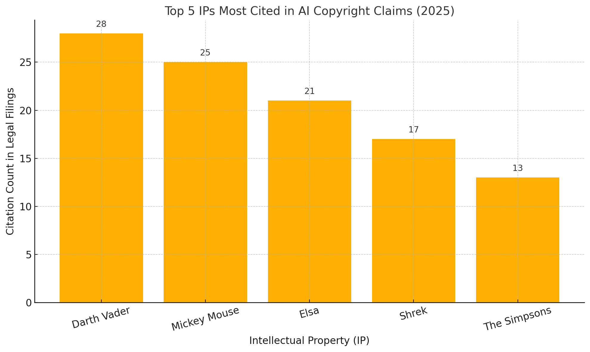 Bar chart showing estimated top 5 IPs most cited in AI copyright lawsuits: Darth Vader, Mickey Mouse, Elsa, Shrek, and The Simpsons. Based on legal and media analysis.