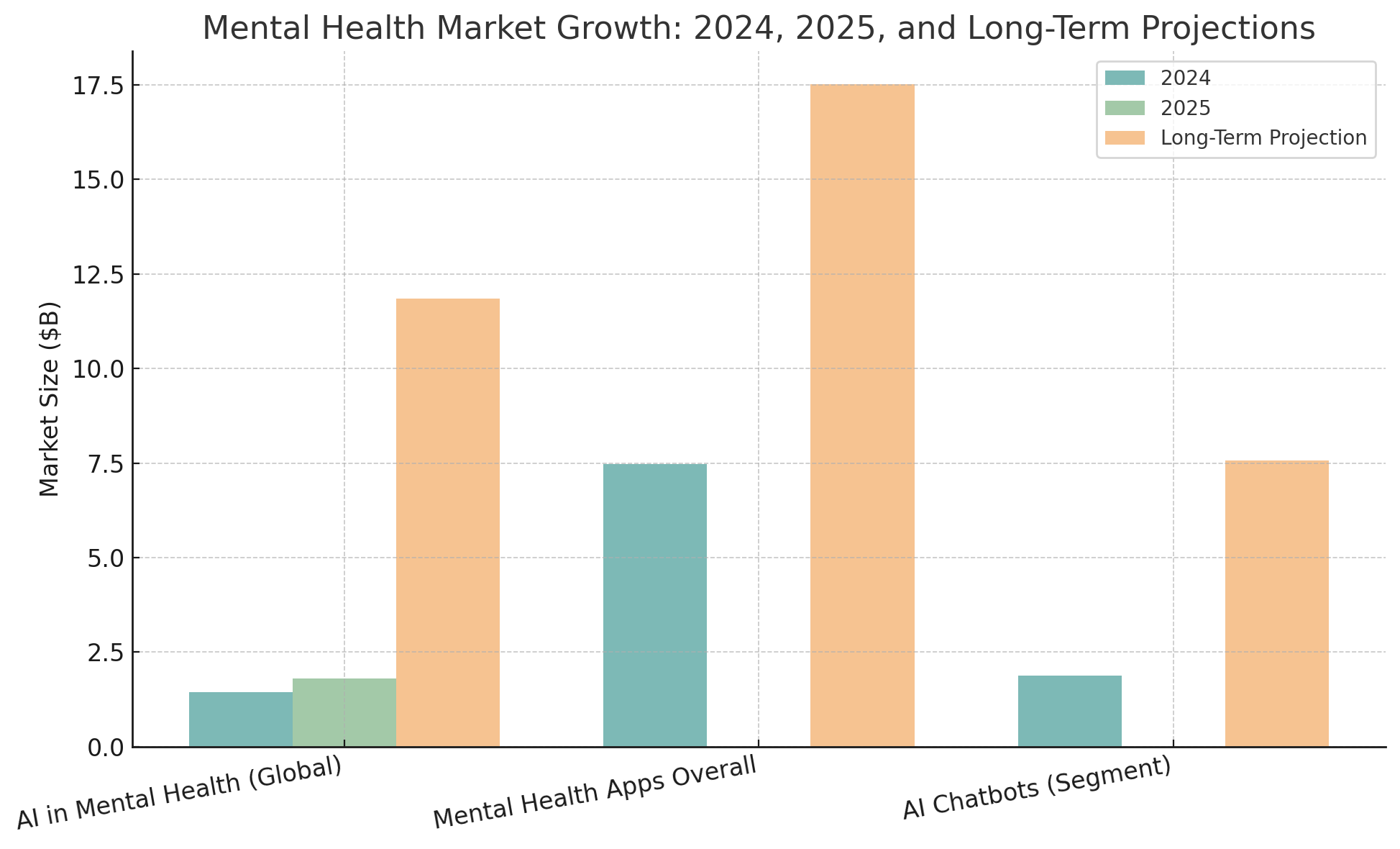 Bar chart showing mental health market growth: AI in Mental Health ($1.8B to $11.84B), Apps overall ($7.48B to $17.52B), and AI Chatbots ($1.88B to $7.57B).