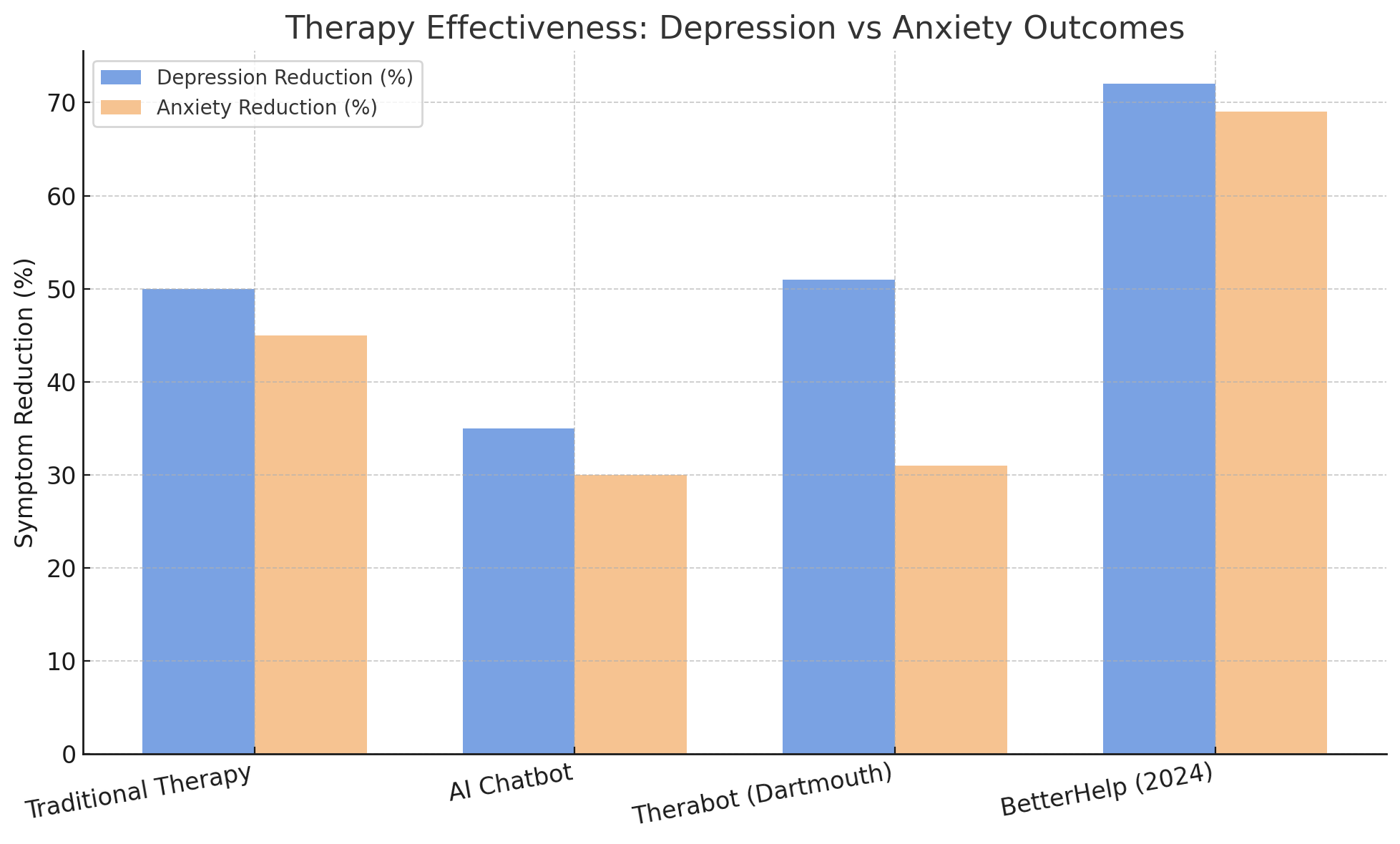 Bar chart comparing depression and anxiety symptom reduction for Traditional Therapy (~50%/45%), AI Chatbots (~35%/30%), Therabot (51%/31%), and BetterHelp (72%/69%).