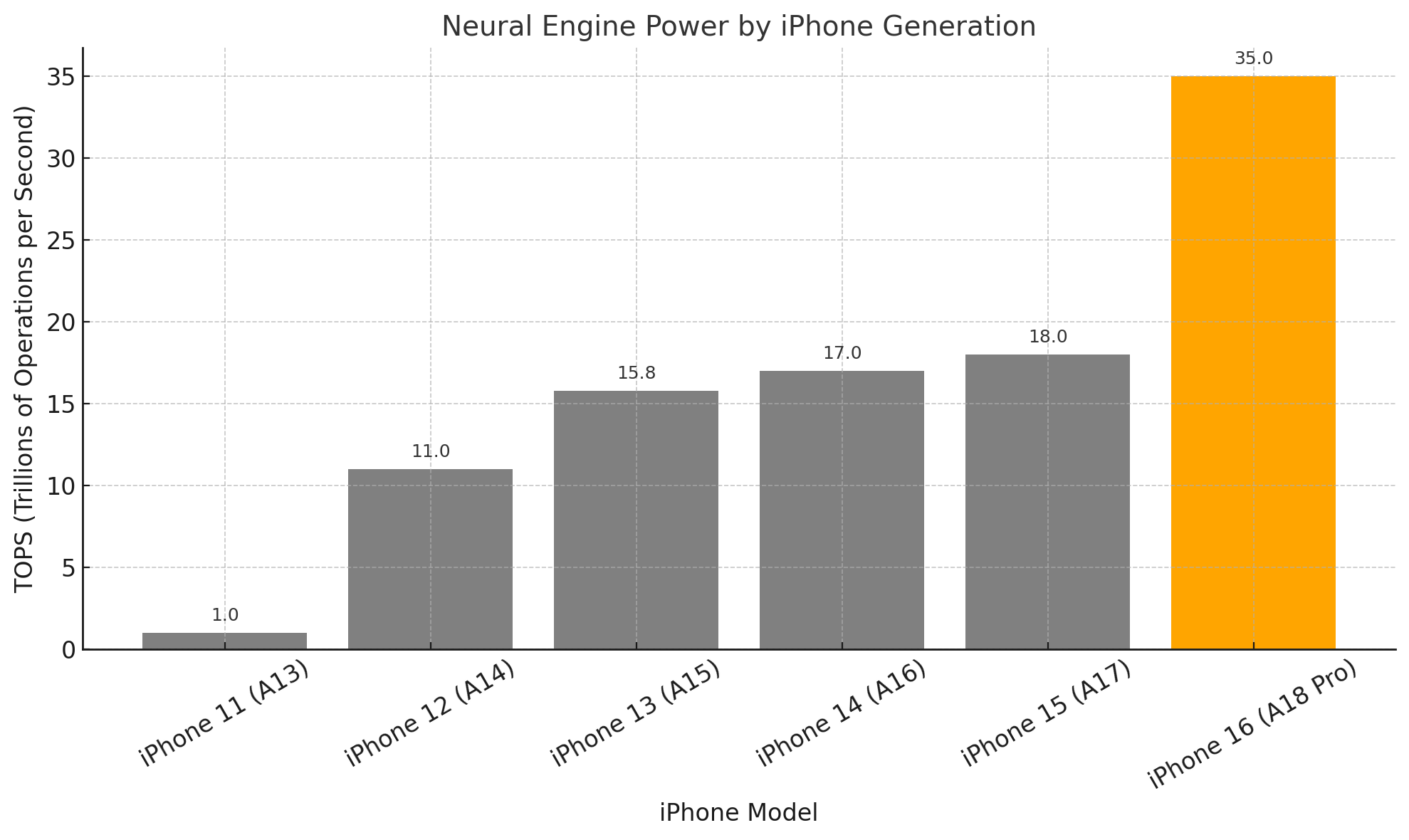 Bar chart showing Neural Engine TOPS performance from iPhone 11 (A13) to iPhone 16 (A18 Pro), highlighting a sharp rise at A18.