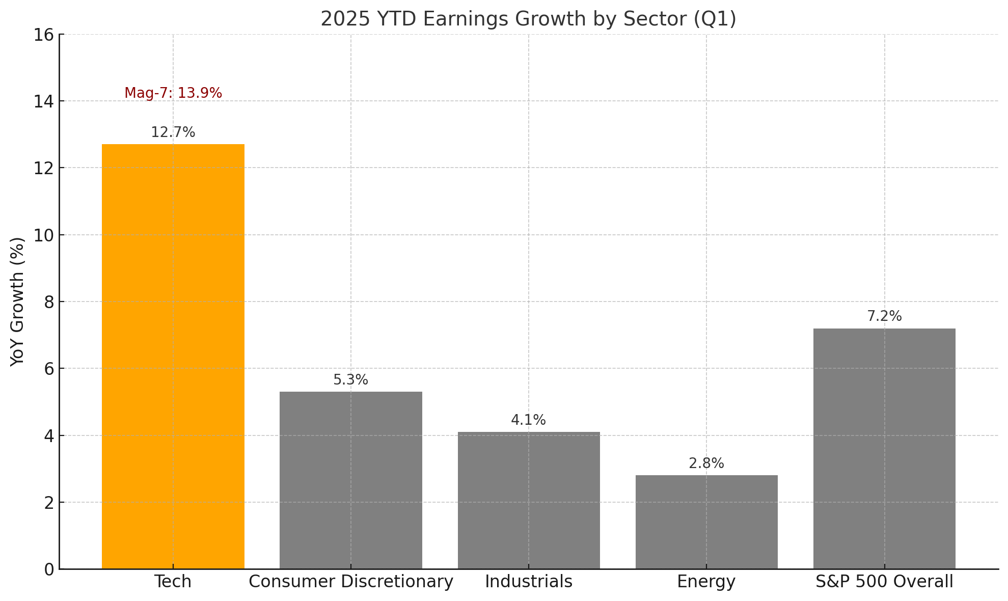Bar chart comparing Q1 2025 earnings growth by sector: Tech (12.7%), Mag-7 (13.9%), Consumer Discretionary (5.3%), Industrials (4.1%), Energy (2.8%), S&P 500 overall (7.2%).