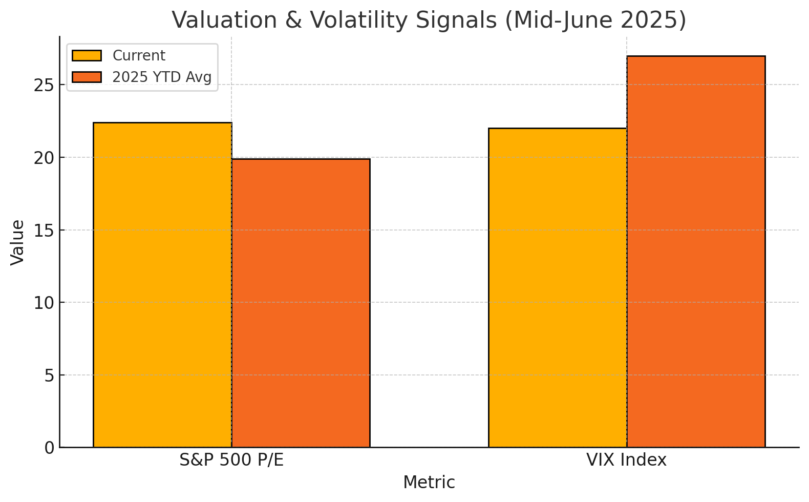 Bar chart comparing S&P 500 P/E and VIX Index values as of mid-June 2025, showing current values (in yellow) versus 2025 YTD averages (in orange); the VIX is notably higher than average.