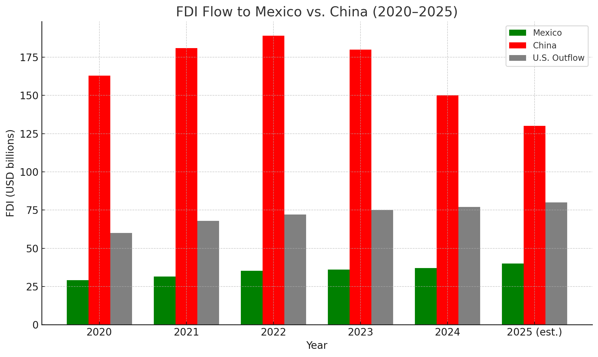 A bar chart comparing Mexico and China’s FDI from 2020 to 2025, showing Mexico’s steady rise and China’s decline in manufacturing investment inflows.