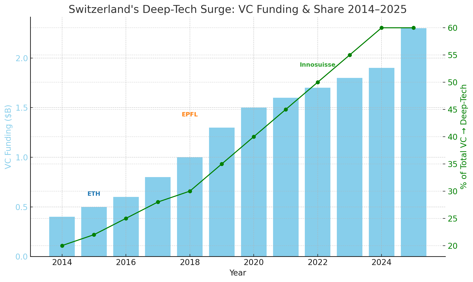Bar chart showing 2014–2025 VC funding into Swiss deep-tech startups, with green overlay line for percent of total VC. Labels for ETH, EPFL, and Innosuisse are included.