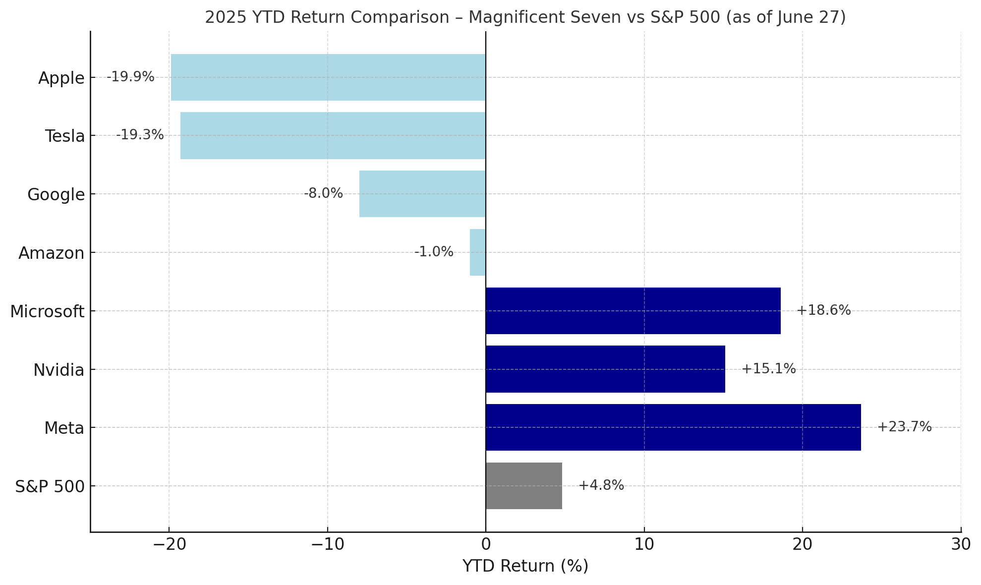 A horizontal bar chart comparing 2025 YTD returns for Apple, Tesla, Google, Amazon, Microsoft, Nvidia, Meta, and the S&P 500. Positive returns are shown in dark blue, negative returns in light blue, and the S&P 500 in gray. Meta leads with +23.7%, while Apple lags at –19.9%. The chart uses a central zero line to highlight return direction.