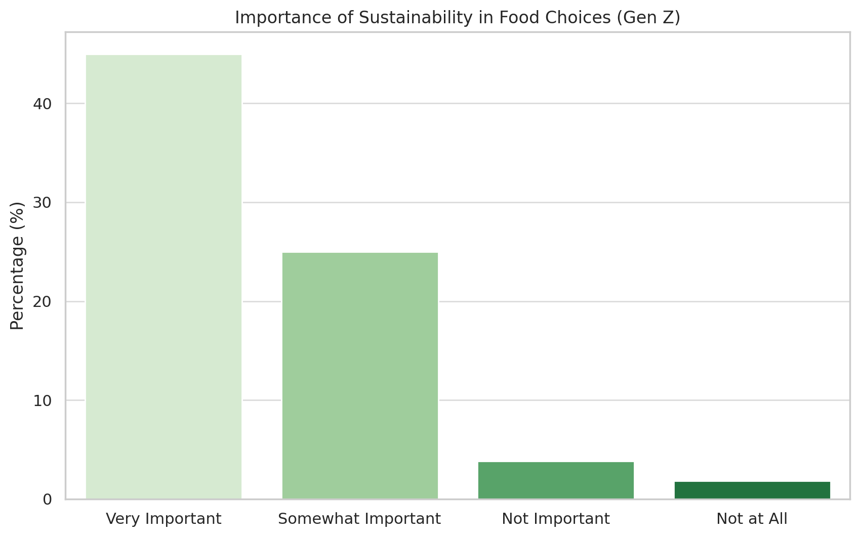 Bar chart showing Gen Z’s responses on the importance of sustainability in food choices: "Very Important" at 45%, "Somewhat Important" at 25%, "Not Important" at 3.8%, "Not at All" at 1.8%.