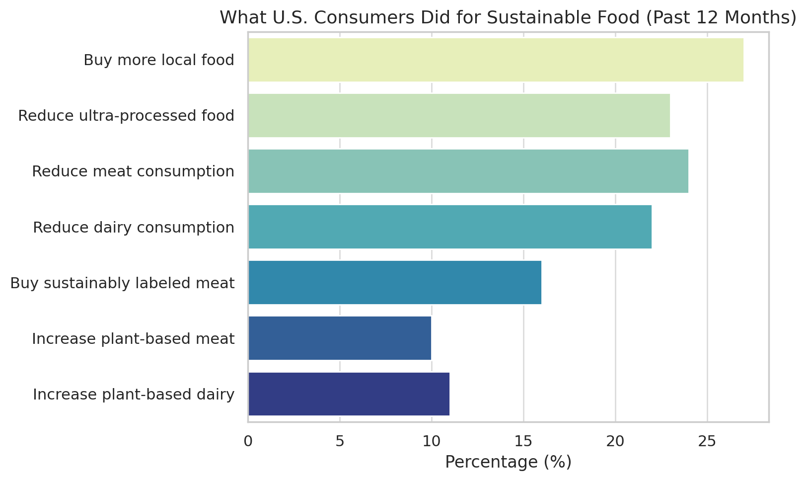Horizontal bar chart showing the percentage of U.S. consumers who engaged in sustainable food practices in the past 12 months: 27% bought more local food, 24% reduced meat consumption, 23% reduced ultra-processed foods, 22% reduced dairy, 16% bought sustainably labeled meat, 11% increased plant-based dairy, and 10% increased plant-based meat.