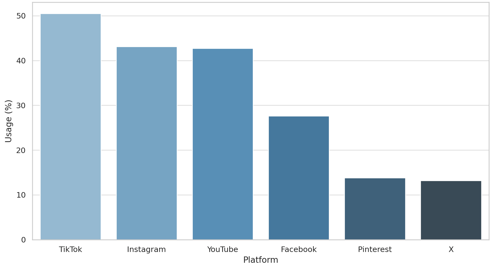 Bar chart showing top platforms used by Gen Z for food content discovery: TikTok (50.5%), Instagram (43.1%), YouTube (42.7%), Facebook (27.6%), Pinterest (13.8%), and X (13.2%). Survey allowed multiple responses per user.