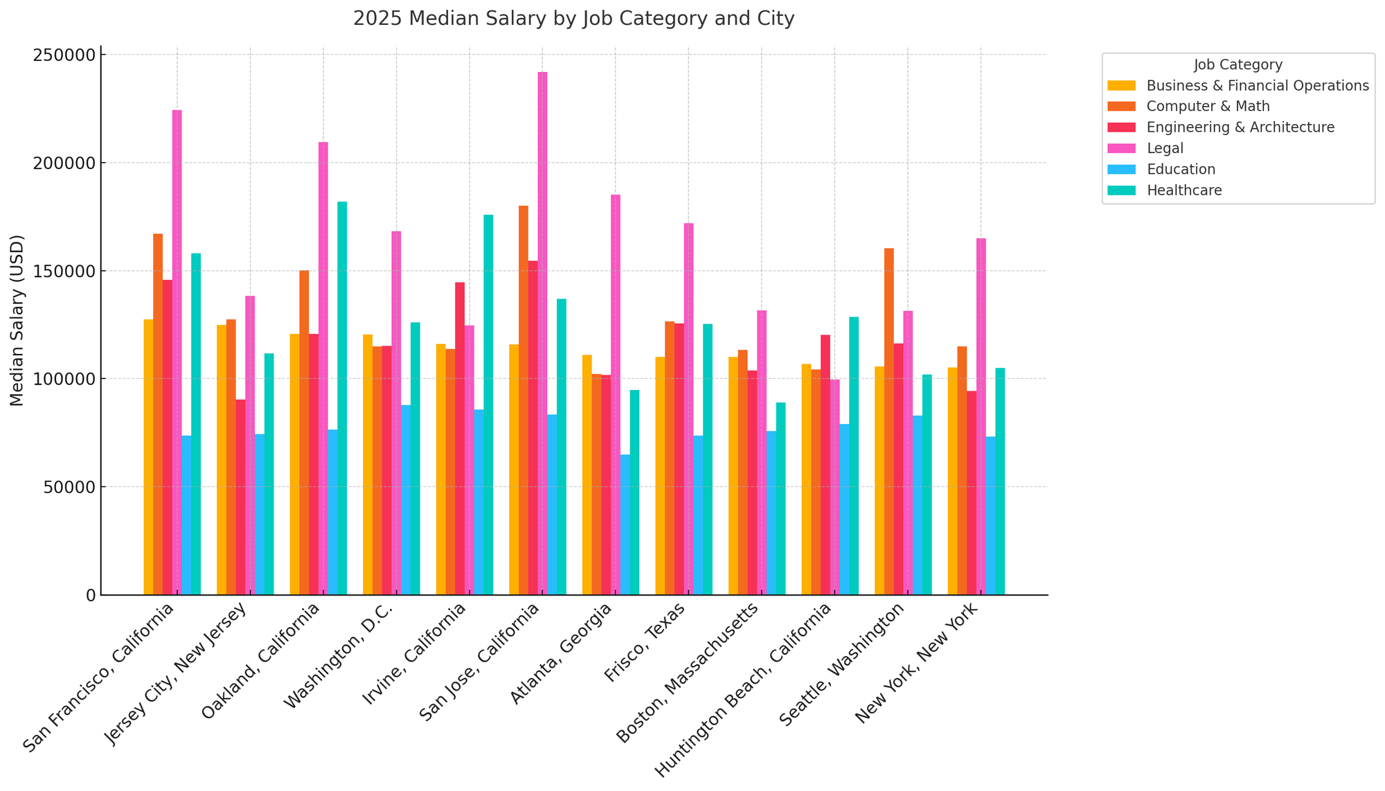 Grouped bar chart showing 2025 median salaries by job category across 12 U.S. cities including San Jose, San Francisco, and New York.