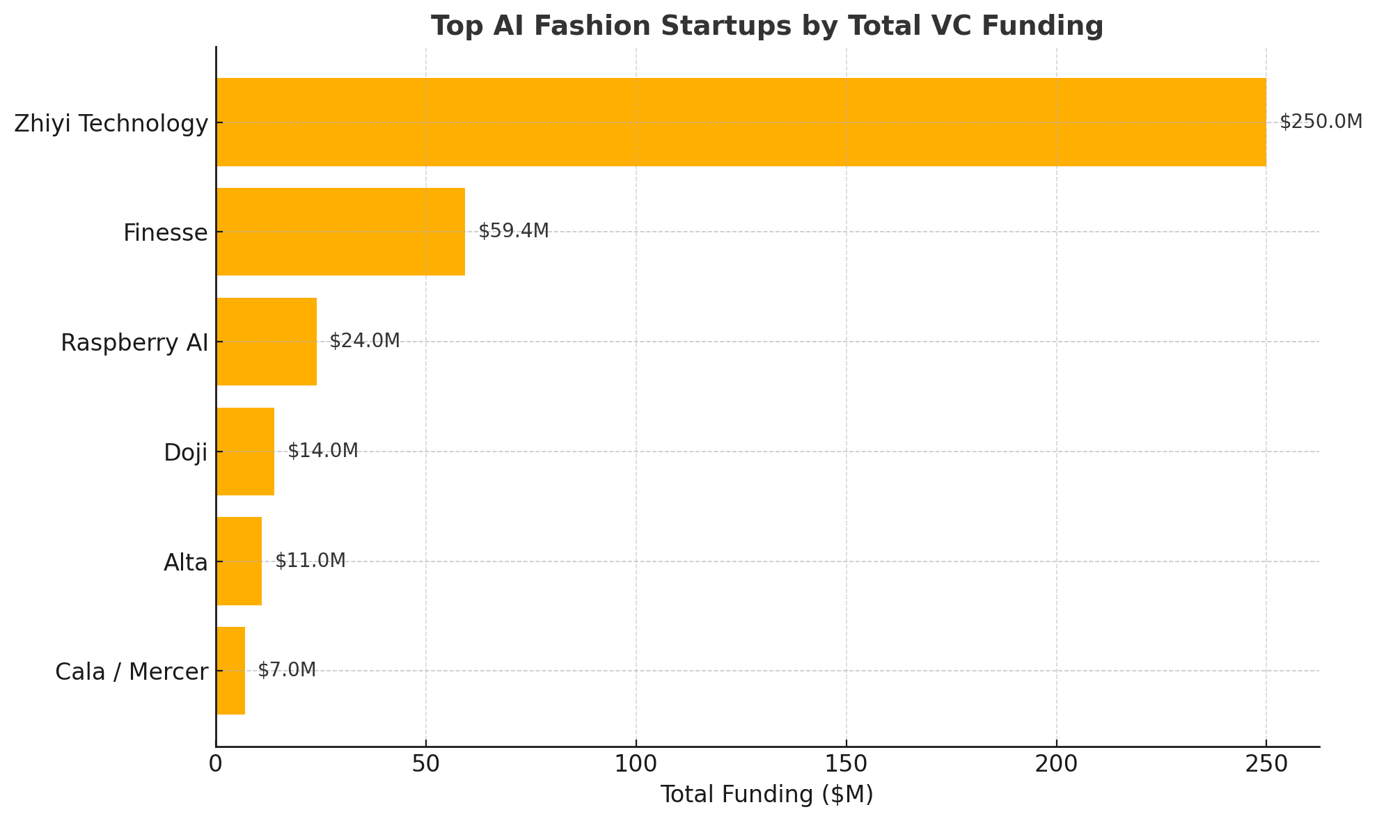 Bar chart comparing total VC funding of top AI fashion startups in 2025, including Zhiyi Technology ($250M), Finesse ($59.4M), Raspberry AI, Doji, Alta, and Cala/Mercer.